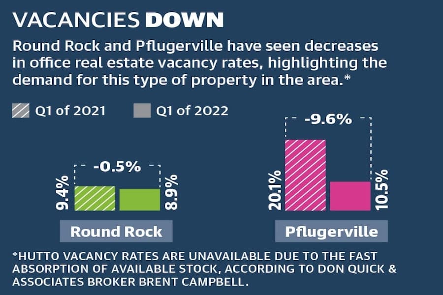 Commercial real estate in Round Rock, Pflugerville and Hutto trending strong with return to office