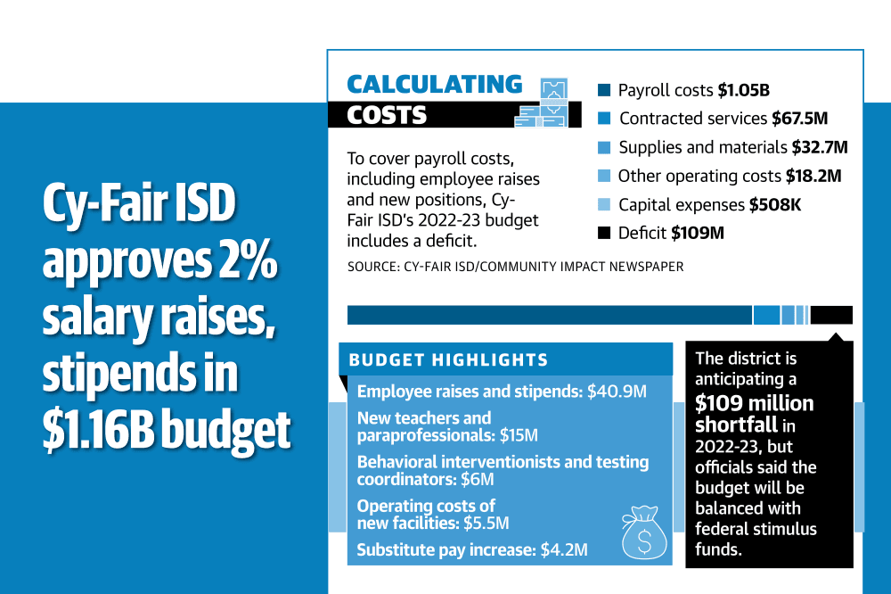 See what Cy-Fair ISD included in the 2022-23 budget
