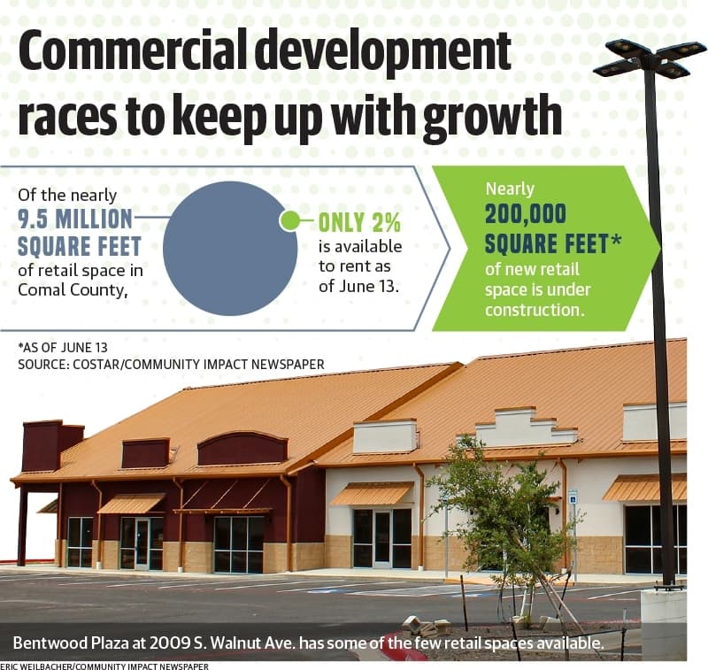 Commercial real estate races to keep up with population growth
