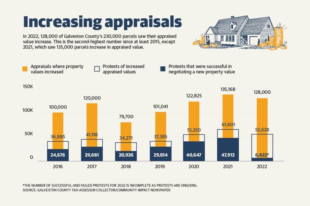 Local officials fight for reform as property values increase