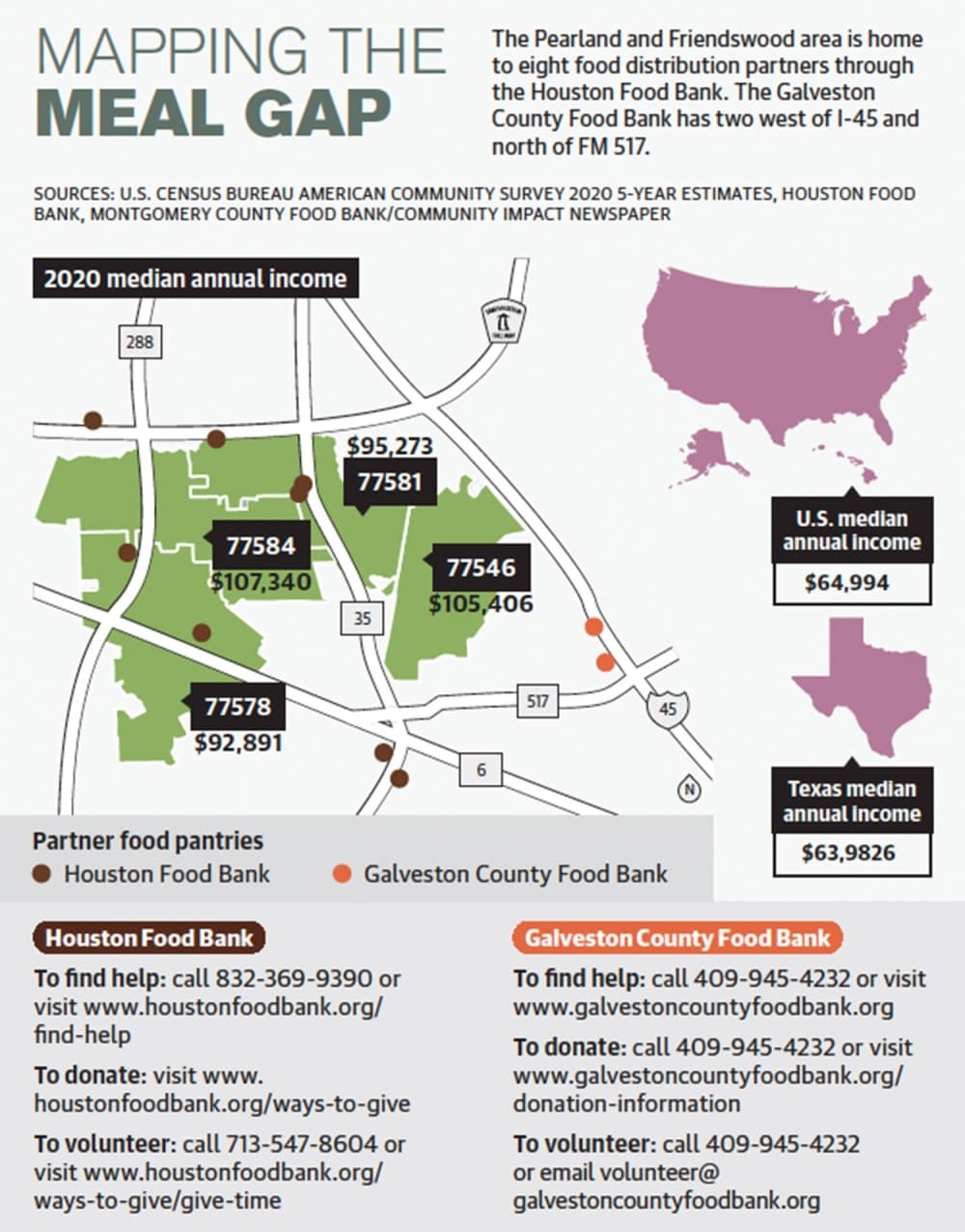 The 2020 median annual income across Pearland and Friendswood areas ranged from roughly $92,000 to $107,000. (Community Impact Newspaper staff)