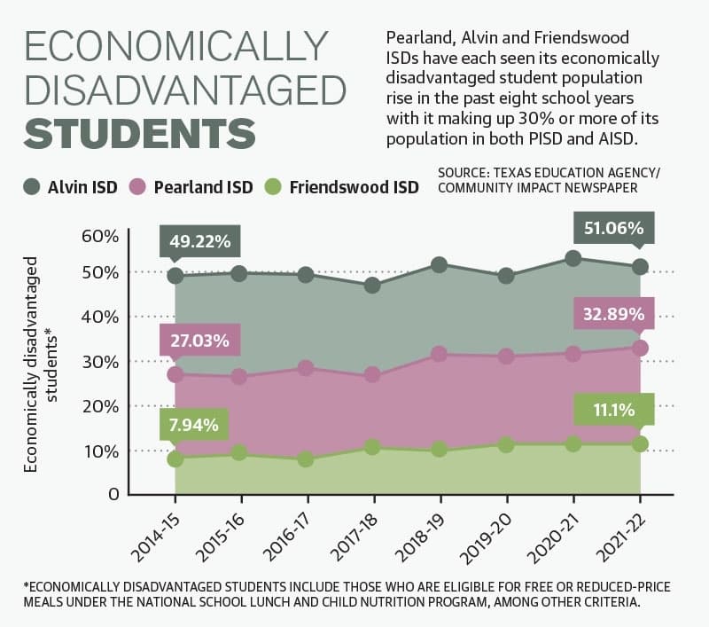 Since at least 2014, each district’s percentage of economically disadvantaged students—which includes those eligible for free or reduced-price meals—has increased roughly 4 percentage points at each district between 2014-22. (Community Impact Newspaper staff)