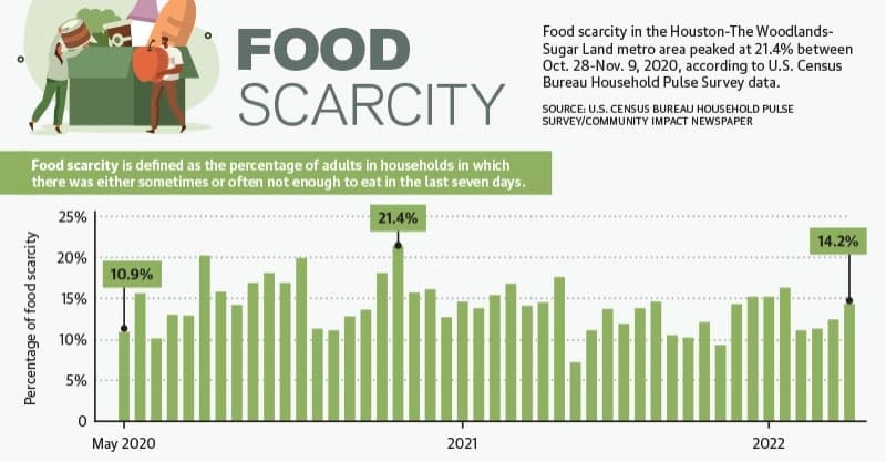 While food scarcity has tapered off from its peak of 21.4% across the country in 2021, it has risen to 14.2% in the past few weeks. (Community Impact Newspaper staff)