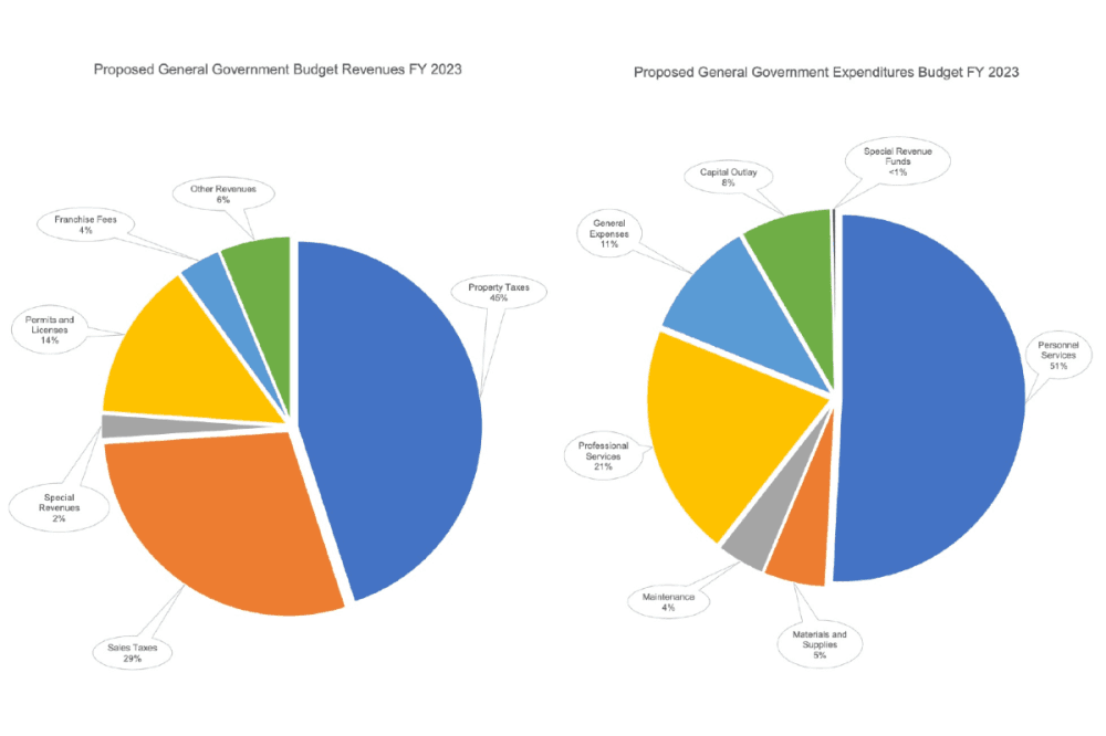 Hutto officials discuss fiscal year 2022-23 budget