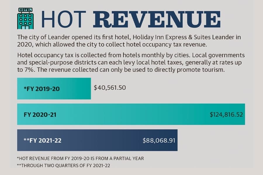 Leander invests in efforts to attract tourism to city