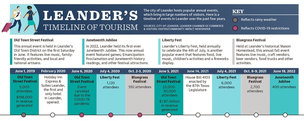Graphic by Alissa Foss/Community Impact Newspaper