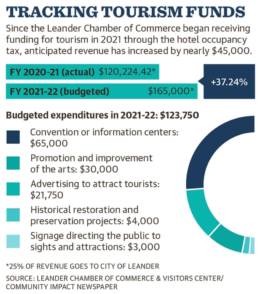 Graphic by Alissa Foss/Community Impact Newspaper