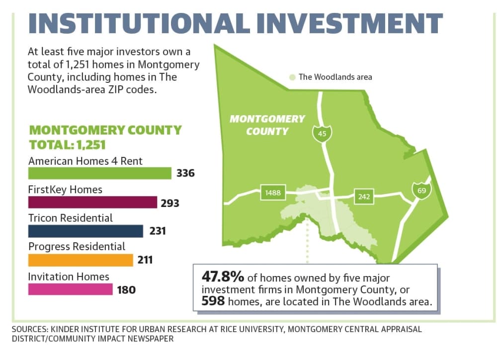 Investor purchases of single-family homes grow in The Woodlands area