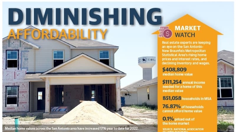 Diminishing Affordability: Rising home prices outpace area wages