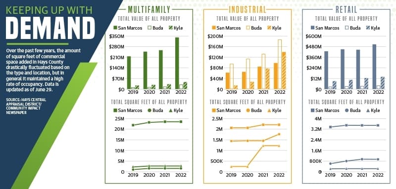Commercial development races to keep up with growth