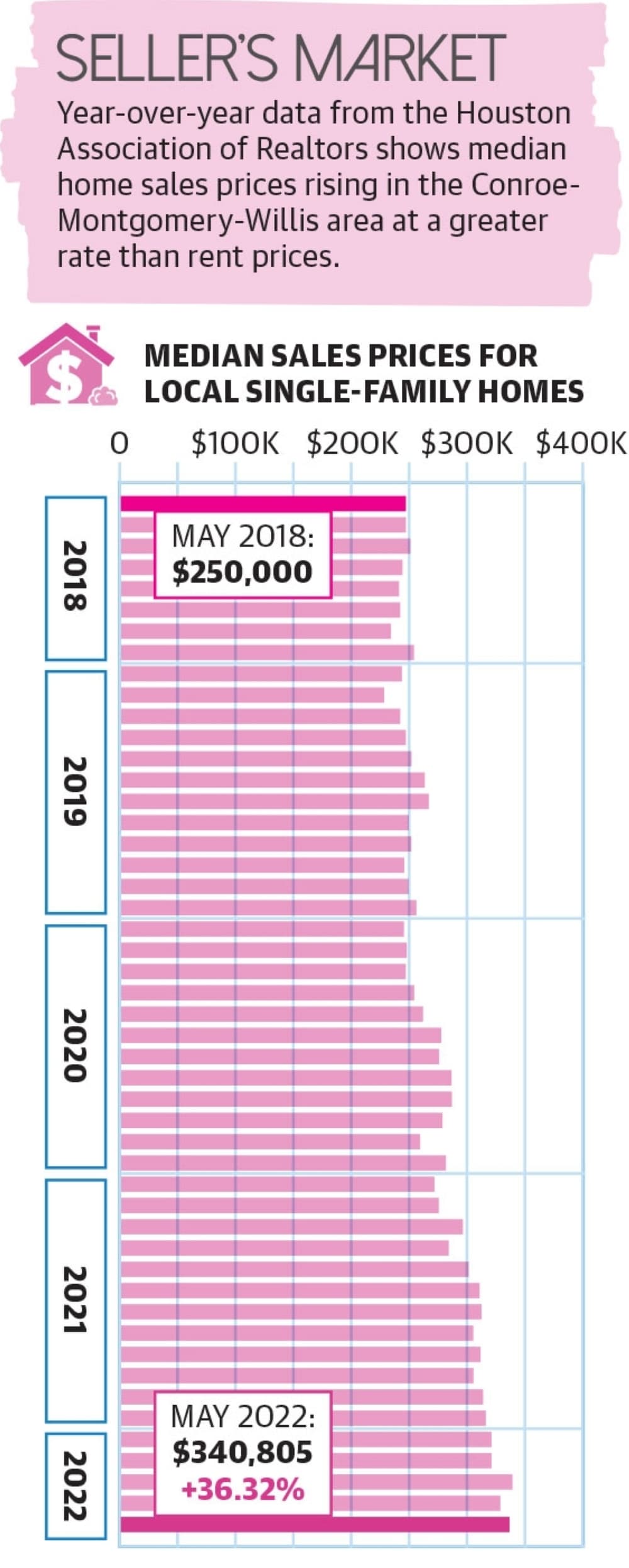 A bar chart showing monthly median sales prices in the Conroe-Montgomery-Willis area