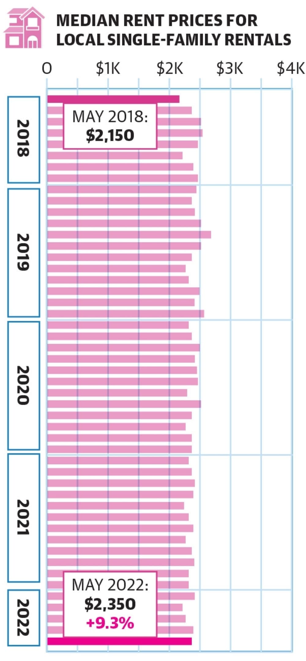 A bar chart showing single-family rent prices in the Conroe-Montgomery-Willis area
