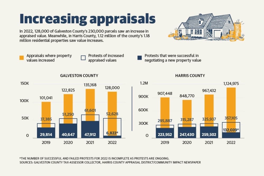 Officials fight for reform as property values skyrocket