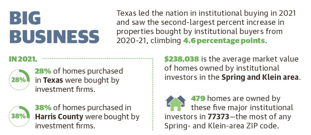 Texas led the nation in institutional buying in 2021 and saw the second-largest percent increase in properties bought by institutional buyers from 2020-21, climbing 4.6 percentage points. (Ronald Winters/Community Impact Newspaper) 