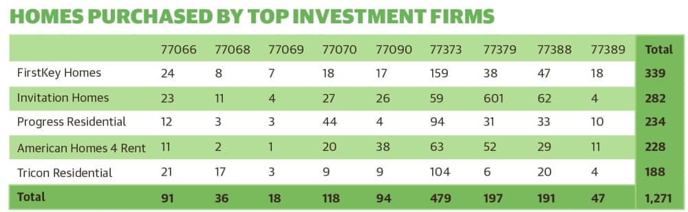 Harris County Appraisal District data showed institutional investors have made significant purchases in the Spring and Klein area. Investor names were sourced from the Kinder Institute for Urban Research at Rice University. (Ronald Winters/Community Impact Newspaper) 