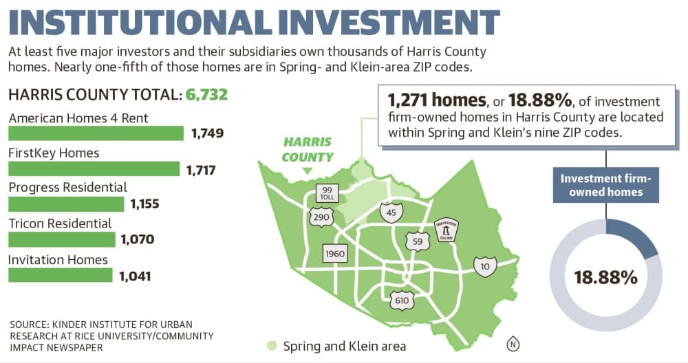 Investor purchases of single-family homes contribute to rising rental listings in Spring