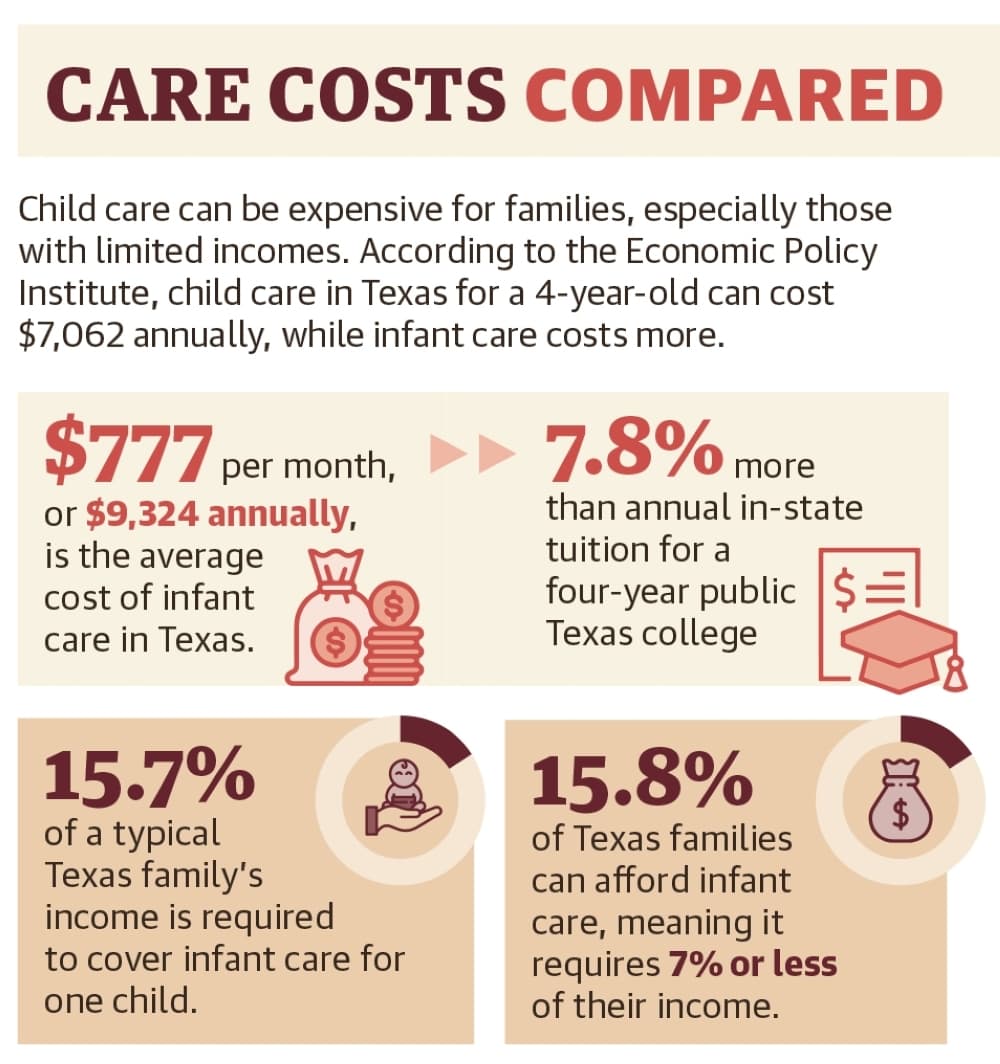 Child care can be expensive for families, especially those with limited incomes. According to the Economic Policy Institute, child care in Texas for a 4-year-old can cost $7,062 annually, while infant care costs more. (Ronald Winters/Community Impact Newspaper) 
