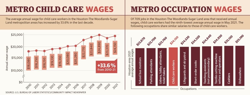 Spring-area parents battle rising costs of child care