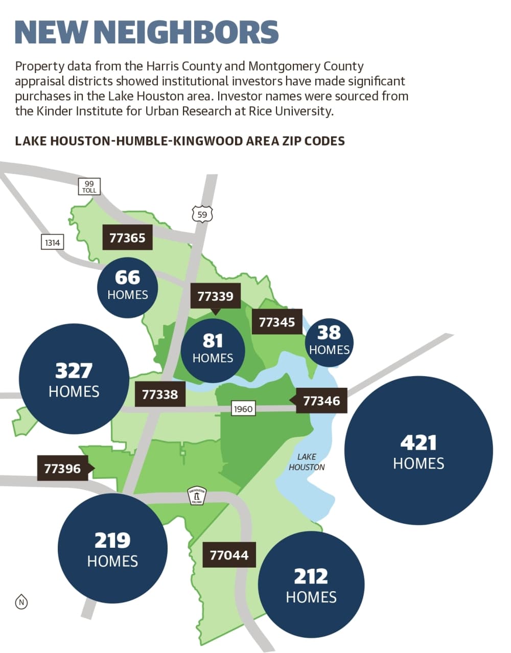 Property data from the Harris County and Montgomery County appraisal districts showed institutional investors have made significant purchases in the Lake Houston area. Investor names were sourced from the Kinder Institute for Urban Research at Rice University. (Ronald Winters/Community Impact Newspaper) 