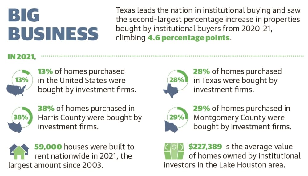 Texas leads the nation in institutional buying and saw the second-largest percentage increase in properties bought by institutional buyers from 2020-21, climbing 4.6 percentage points. (Ronald Winters/Community Impact Newspaper) 