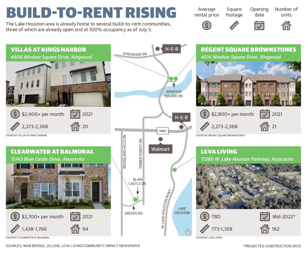 Investor purchases of single-family homes rise in Lake Houston