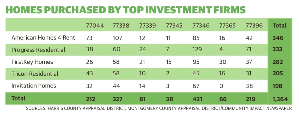 Property data from the Harris County and Montgomery County appraisal districts showed institutional investors have made significant purchases in the Lake Houston area. Investor names were sourced from the Kinder Institute for Urban Research at Rice University. (Ronald Winters/Community Impact Newspaper) 