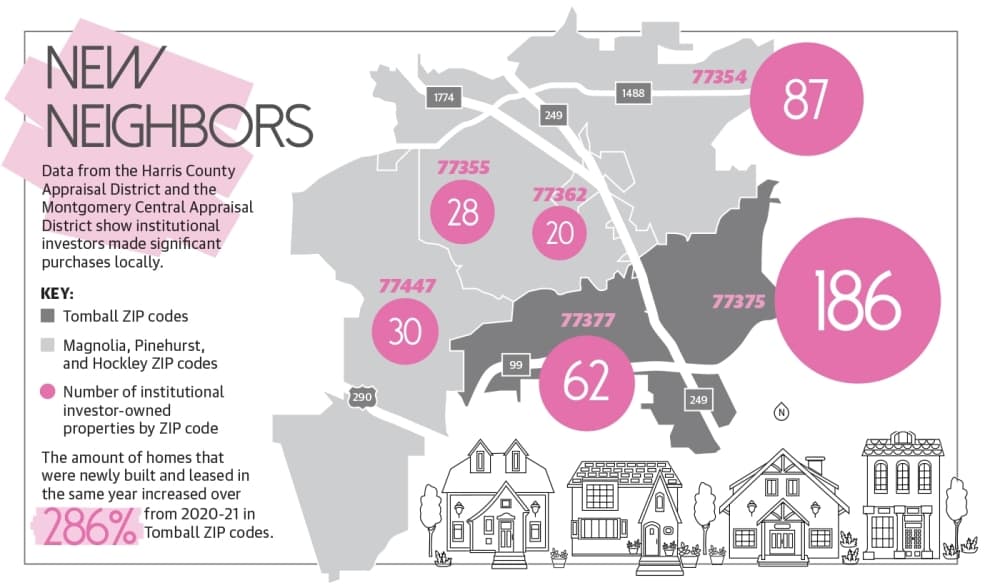 Data from the Harris County Appraisal District and Montgomery Central Appraisal District show that institutional investors made significant purchases in the Tomball and Magnolia area. (Ellen Jackson/Community Impact Newspaper)