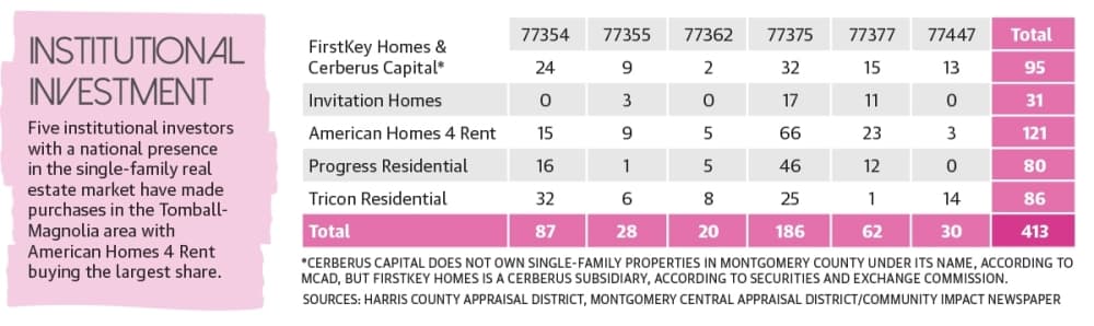 Six institutional investors with a national presence in the single-family real estate market have made purchases in the Tomball-Magnolia area, with American Homes 4 Rent buying the largest share. (Ellen Jackson/Community Impact Newspaper)