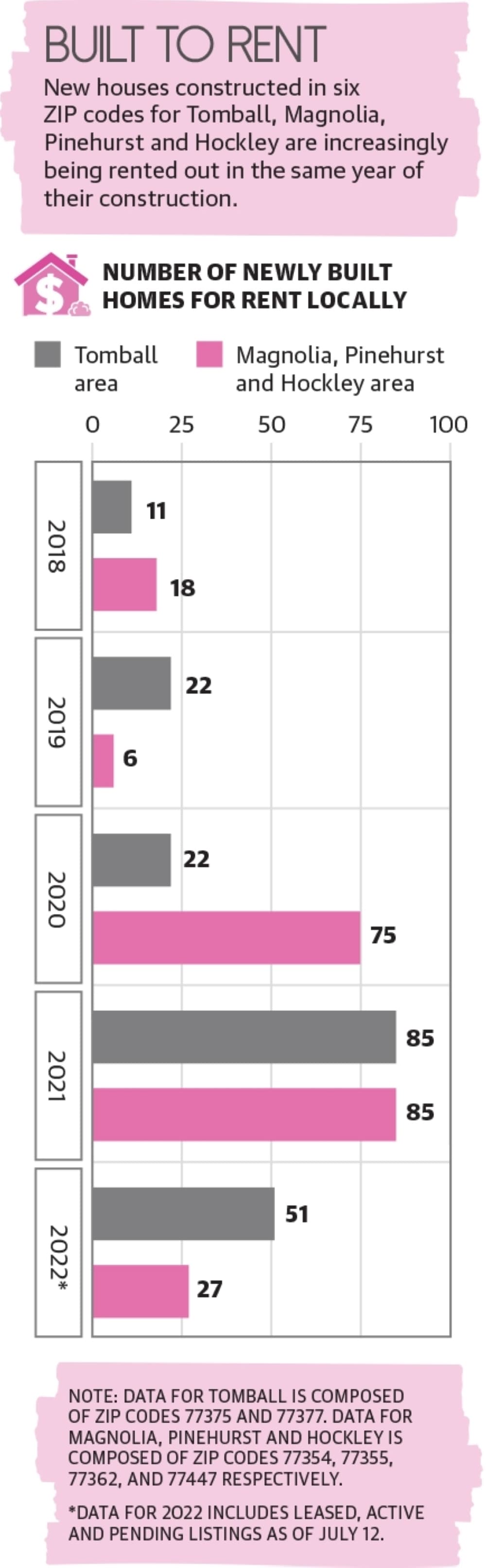 New houses constructed in six ZIP codes for Tomball, Magnolia, Pinehurst and Hockley are increasingly being rented out in the same year of their construction, according to data from the Multiple Listing Service. (Ellen Jackson/Community Impact Newspaper)