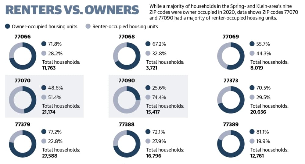 While a majority of households in the Spring- and Klein-area’s nine ZIP codes were owner occupied in 2020, data shows ZIP codes 77070 and 77090 had a majority of renter-occupied housing units. (Ronald Winters/Community Impact Newspaper)