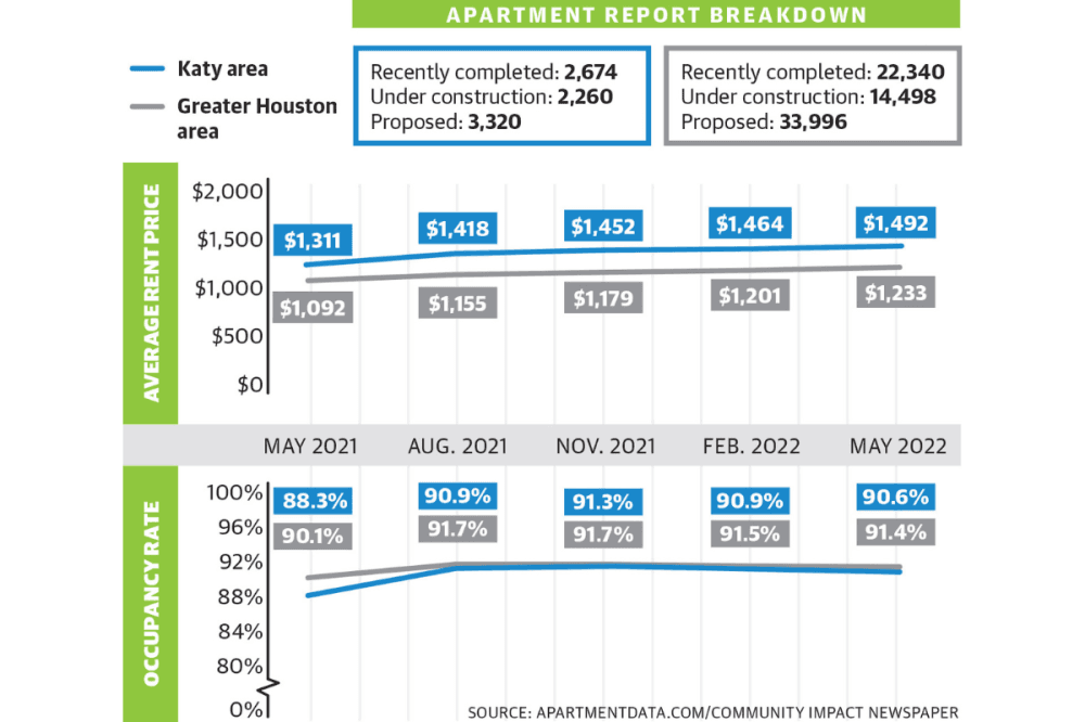 Local rental rates continue to climb in Katy area