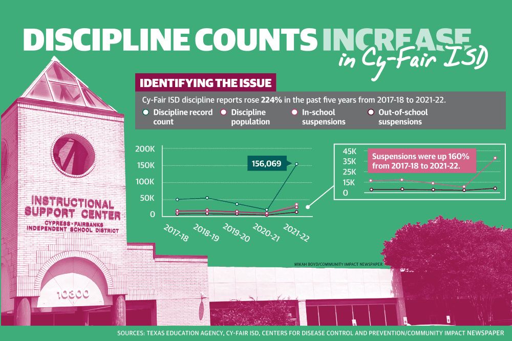 Discipline a growing concern in Cy-Fair ISD following pandemic