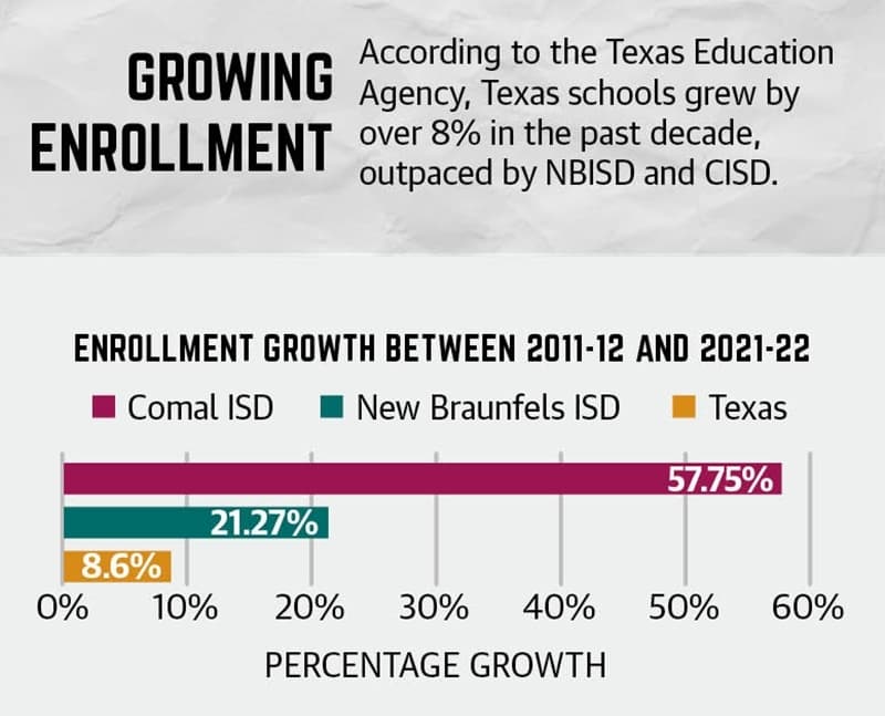 New Braunfels enrollment in public schools continues to increase