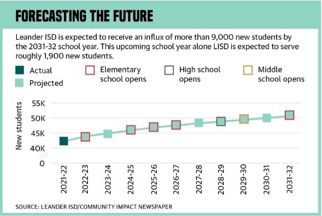 Leander ISD changes course on long-term growth plan after failed bond
