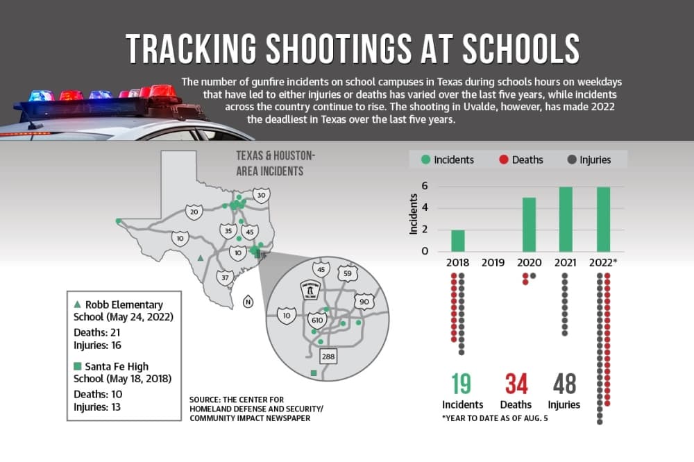 The number of gunfire incidents on school campuses in Texas during schools hours on weekdays that have led to either injuries or deaths has varied over the last five years, while incidents across the country continue to rise. The shooting in Uvalde, however, has made 2022 the deadliest in Texas over the last five years. 