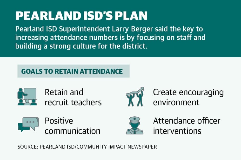 Pearland ISD Superintendent Larry Berger said one of the district's plan for the 2022-23 school year is to emphasize the importance of attendance to students from the beginning of the year. (Jesus Verastegui/Community Impact Newspaper)