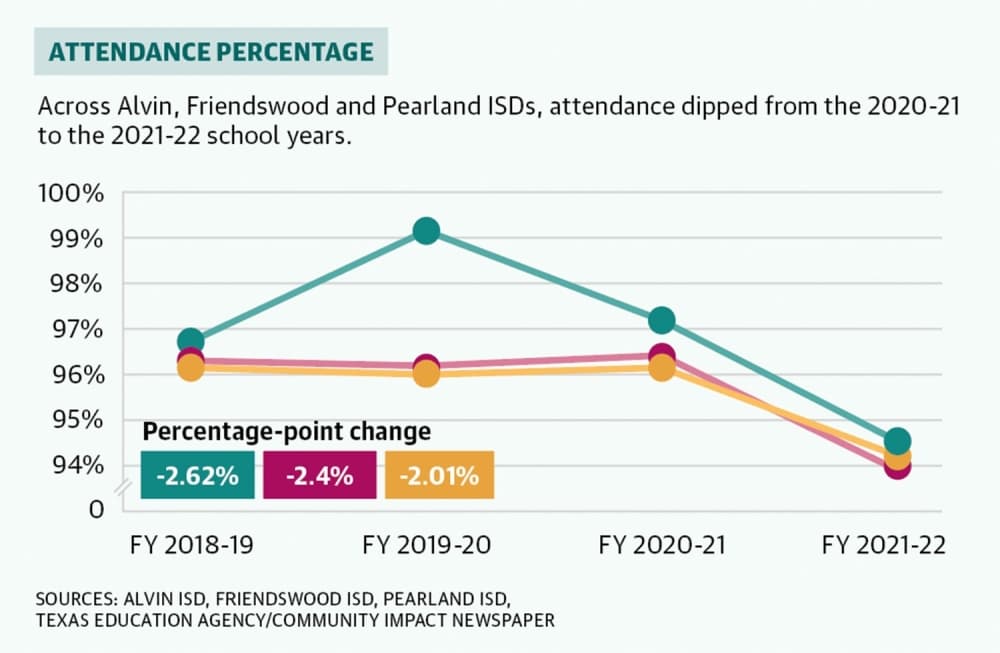 Pearland ISD aims to correct declining student attendance numbers caused by pandemic
