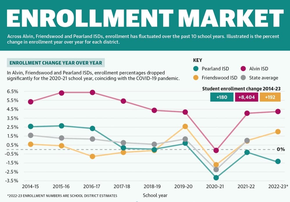 Enrollment figures across the state and at the three local school districts saw enrollment figures decrease following the COVID-19 pandemic. (Jesus Verastegui/Community Impact Newspaper)