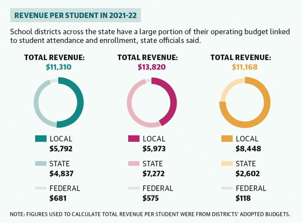Each school district across the state of Texas receives certain amount of funding, which gets affected by the number of times a student is present in class. (Jesus Verastegui/Community Impact Newspaper)