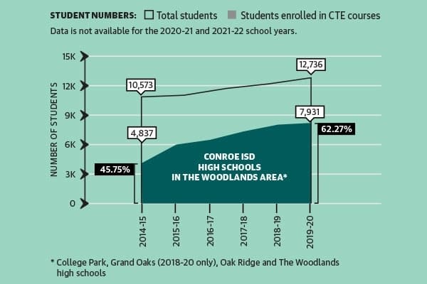 Conroe ISD aims to grow career, technical education programs