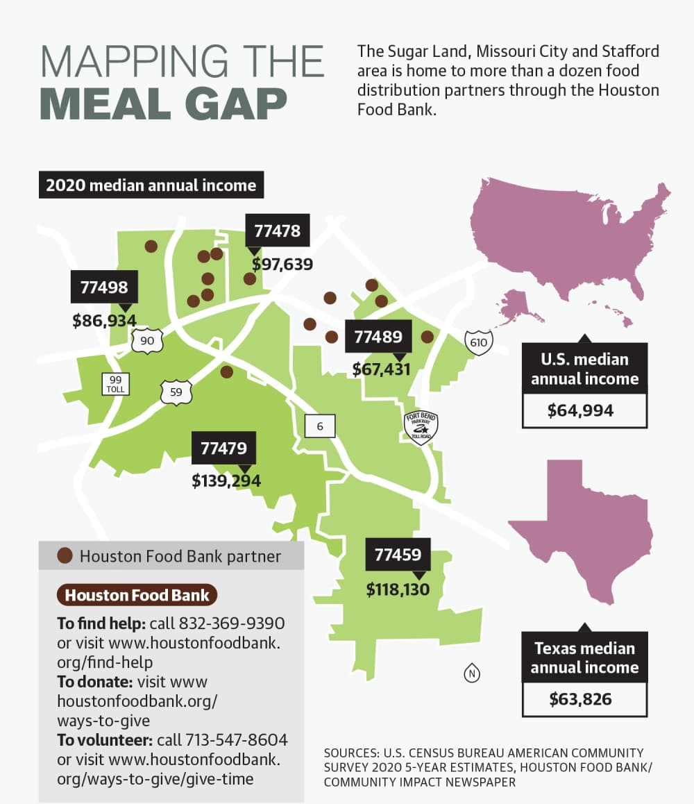 The Sugar Land, Missouri City and Stafford area is home to more than a dozen food distribution partners through the Houston Food Bank.