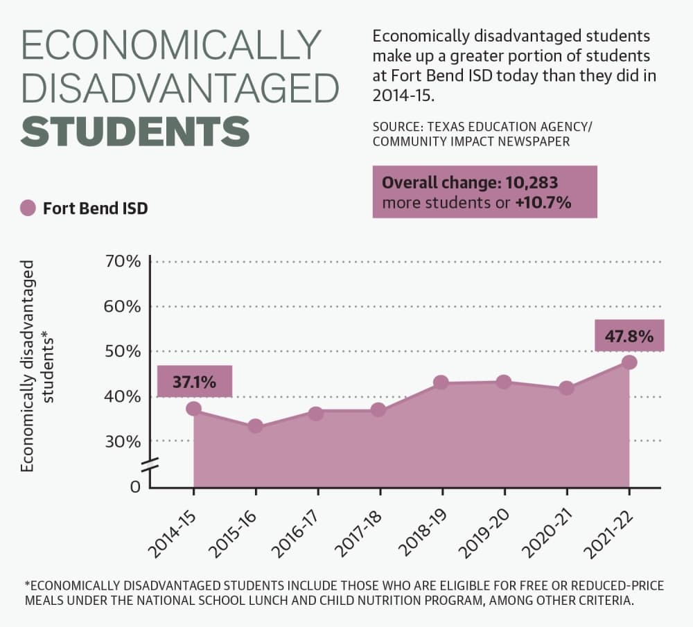 Economically disadvantaged students make up a greater portion of students at Fort Bend ISD today than they did in 2014-15. 