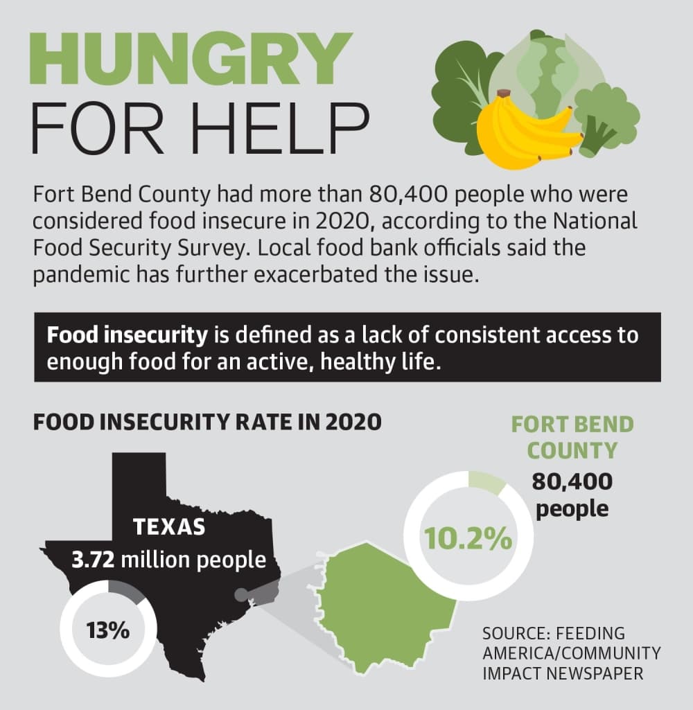 Local food banks struggle to meet growing demand amid supply chain issues, inflation