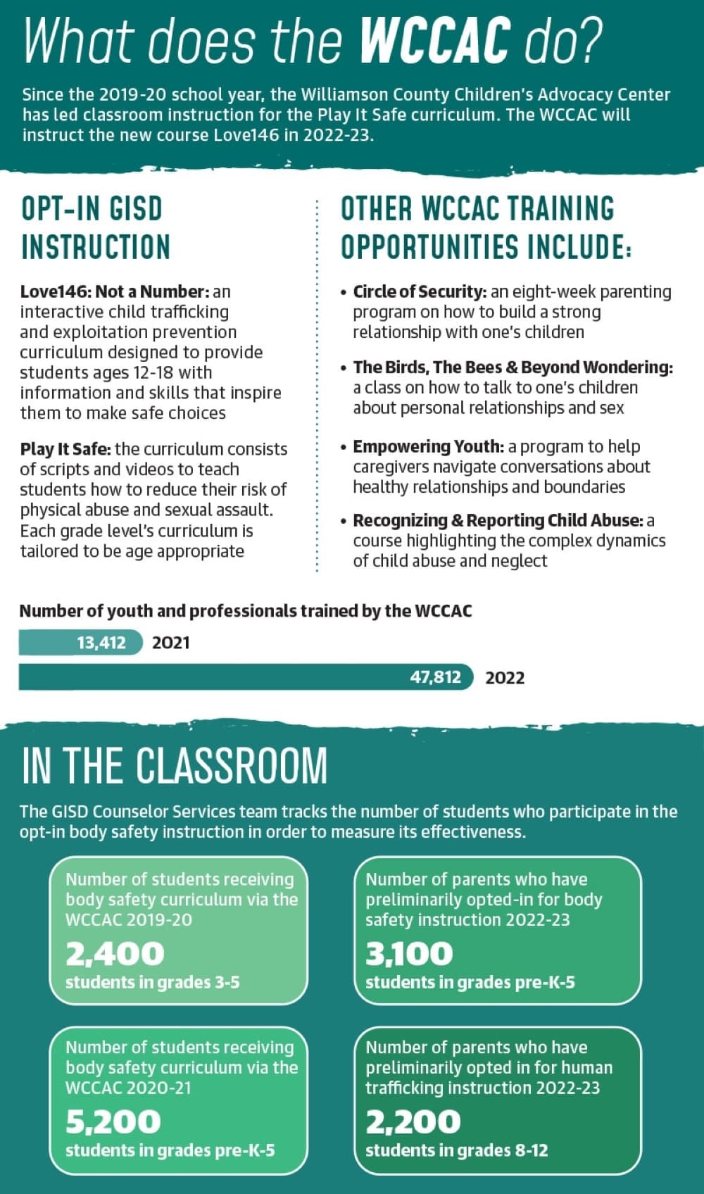 Graphic by Alissa Foss/Community Impact Newspaper