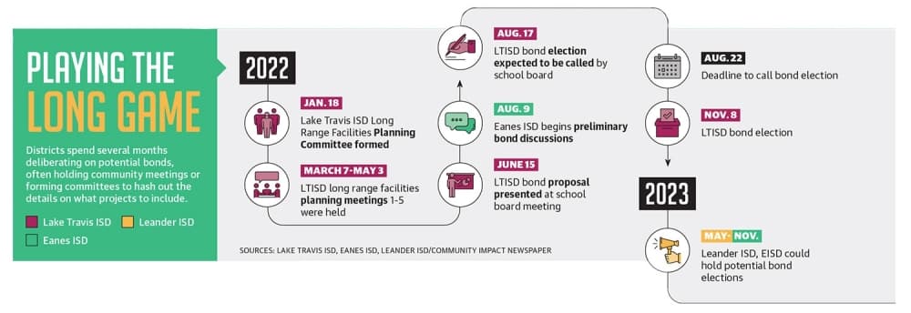 timeline of bond development process 