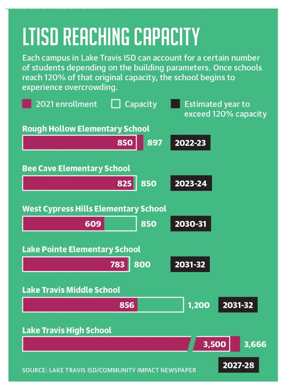 bar chart of school population and year estimated to reach 120% capacity 