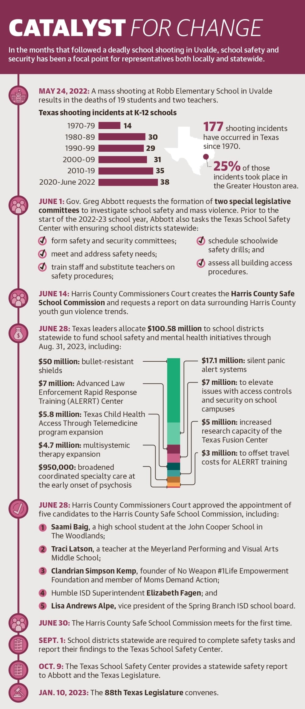 In the months that followed a deadly school shooting in Uvalde, school safety and security has been a focal point for representatives both locally and statewide. (Ronald Winters/Community Impact Newspaper) 