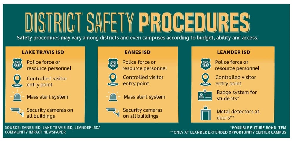 graphic outlining district safety procedures 