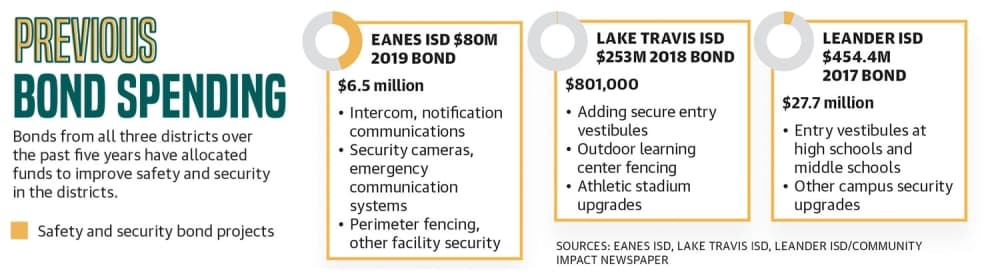 previous bond spending 