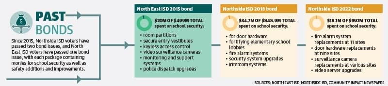 Northside and North East ISDs have spent millions in voter-approved bonds in the past decade on fortifying school district facilities. (Community Impact Newspaper staff)